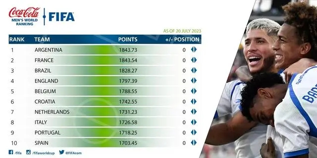 FIFA最新排名：阿根廷第一 国足世界第八十亚洲第十一