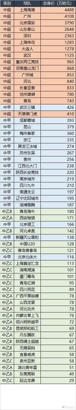 中国前三级联赛身价榜：海港第一，广州北京二三
