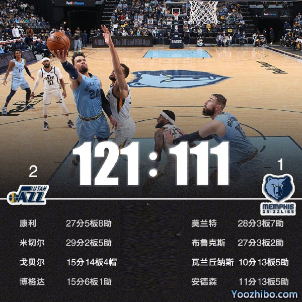 NBA综述：76人轻取奇才  爵士擒灰熊反超总分