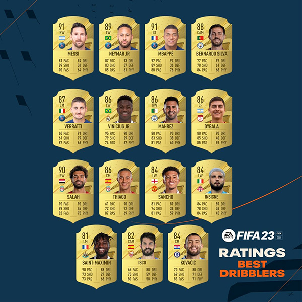 FIFA盘带能力TOP15：梅西榜首 MNM包揽前三