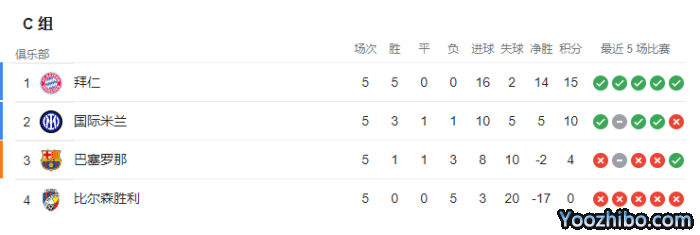 4个杠杆一场空！巴萨连续第二个赛季踢欧联杯