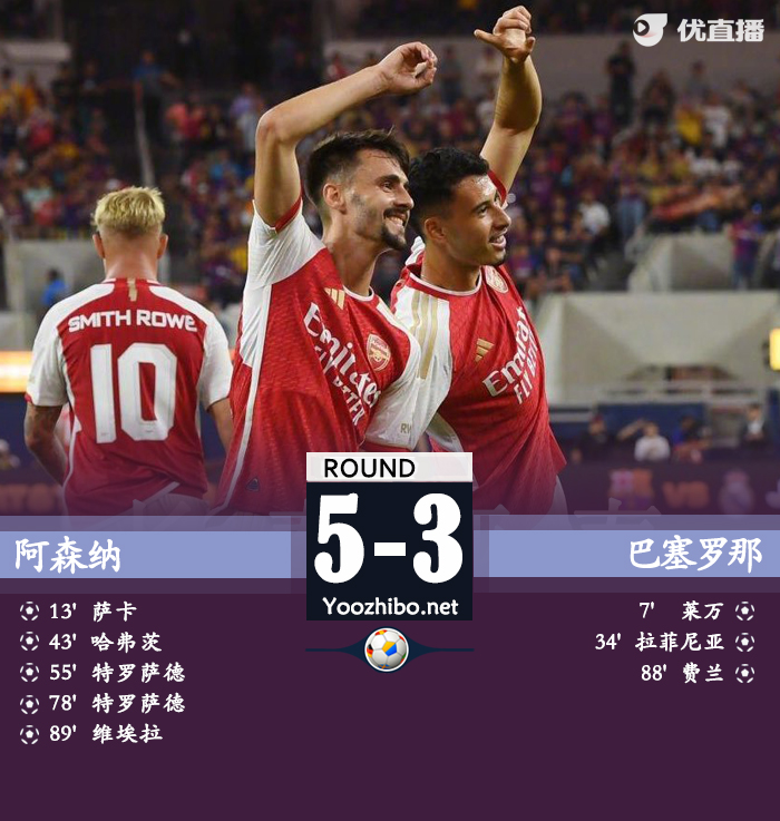 阿森纳5-3巴萨 特罗萨德双响哈弗茨破门