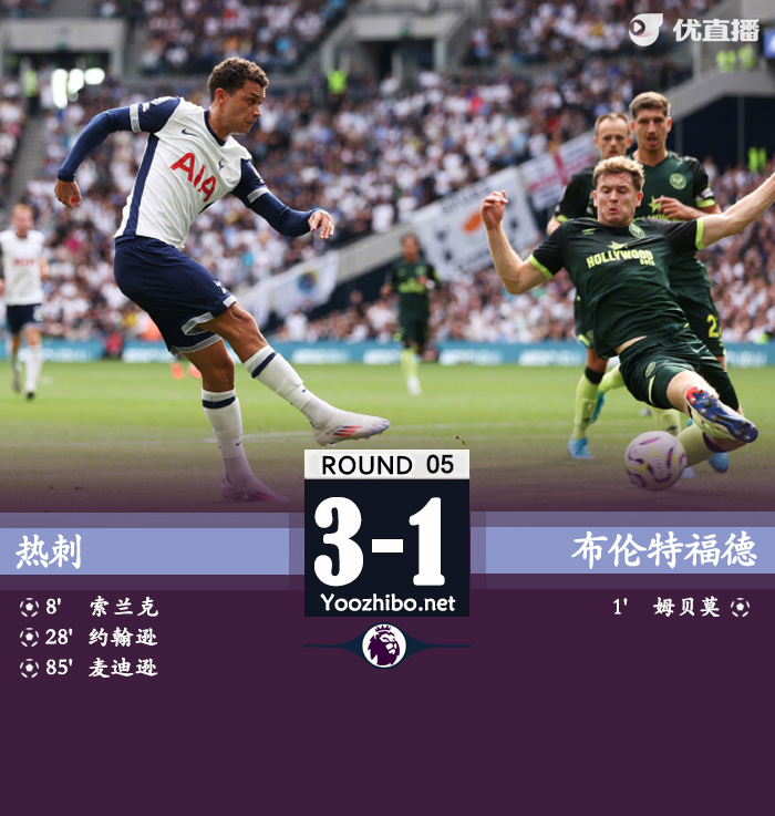 热刺3-1布伦特福德止两连败 孙兴慜两助攻索兰克处子球麦迪逊建功