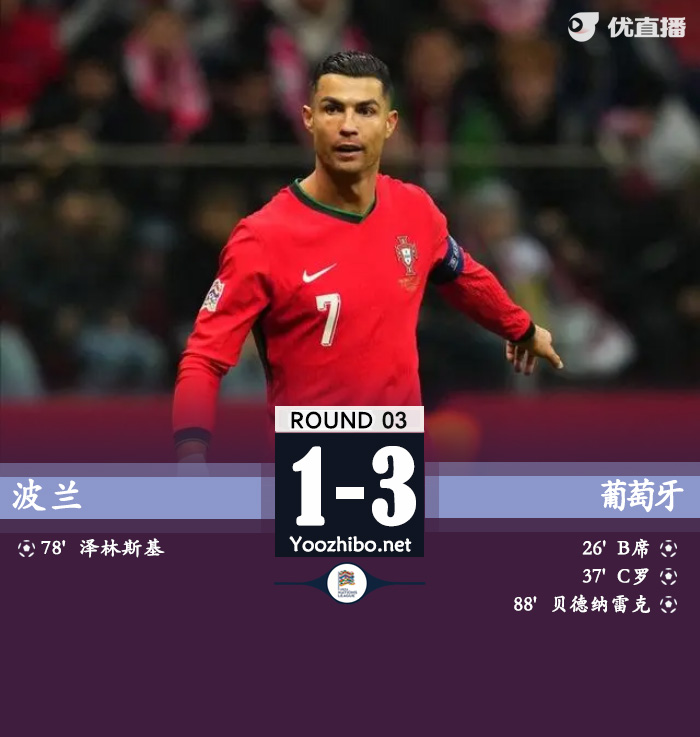 葡萄牙3-1波兰 莱奥一条龙中柱C罗破门B费助攻+2失良机