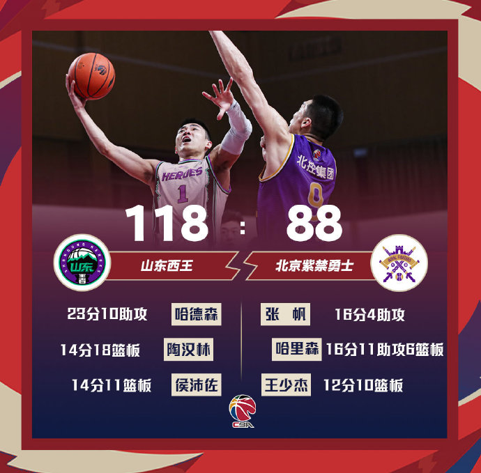 山东118-88大胜北控 哈德森23+10 陶汉林14+18 哈里森16+11