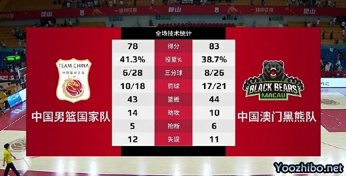 中国男篮78-83惜败澳门黑熊 最后3分多钟仅得2分
