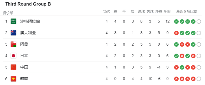 12强赛积分榜：国足4轮3分排名小组第5