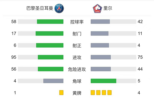 巴黎2-1里尔 <a href=/jingdianqiuxing/zuqiujingpin/119.html target=_blank class=infotextkey>梅西</a>半场被换下迪马利亚绝杀