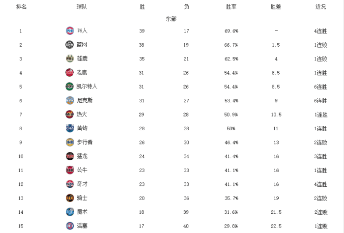 NBA最新排名！篮网惨遭绝杀，猛龙重返前十，火箭摆脱倒数第一