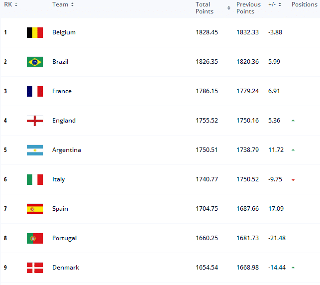 FIFA公布2021年度国家队排名：国足连续两年上升，女足排名第17！