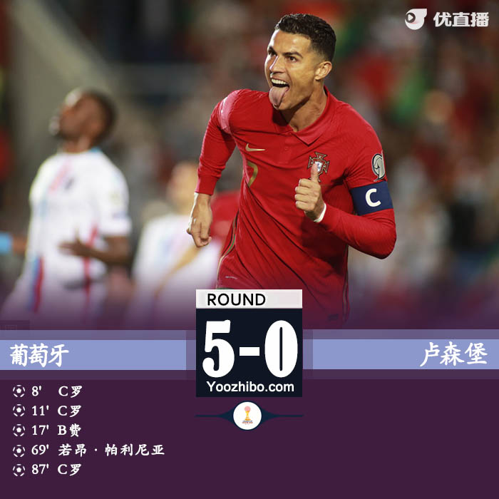 葡萄牙5-0卢森堡 C罗帽子戏法B费破门B席造点+助攻