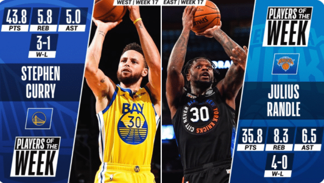 NBA官宣周最佳！库里场均43.8分无悬念当选 兰德尔生涯首获殊荣