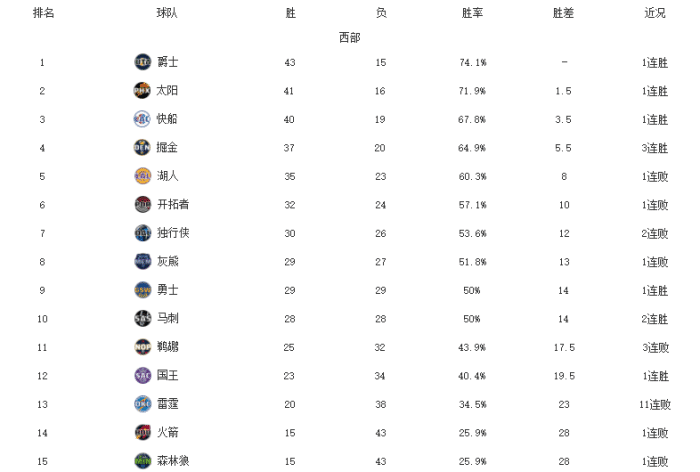 西部最新排名！爵士复仇湖人，太阳绝杀雄鹿，勇士掀翻东部第一